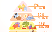 健康：食物金字塔